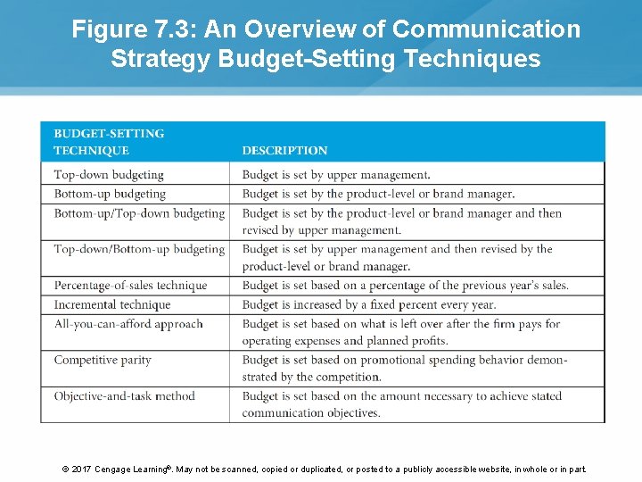 Figure 7. 3: An Overview of Communication Strategy Budget-Setting Techniques © 2017 Cengage Learning®. Figure 7. 3: An Overview of Communication Strategy Budget-Setting Techniques © 2017 Cengage Learning®.