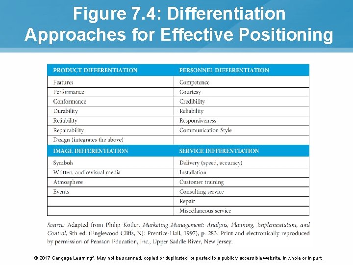 Figure 7. 4: Differentiation Approaches for Effective Positioning © 2017 Cengage Learning®. May not Figure 7. 4: Differentiation Approaches for Effective Positioning © 2017 Cengage Learning®. May not