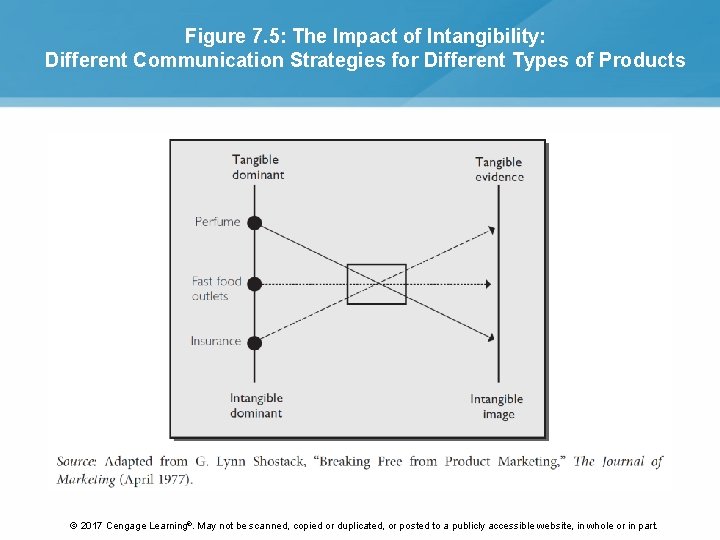 Figure 7. 5: The Impact of Intangibility: Different Communication Strategies for Different Types of Figure 7. 5: The Impact of Intangibility: Different Communication Strategies for Different Types of