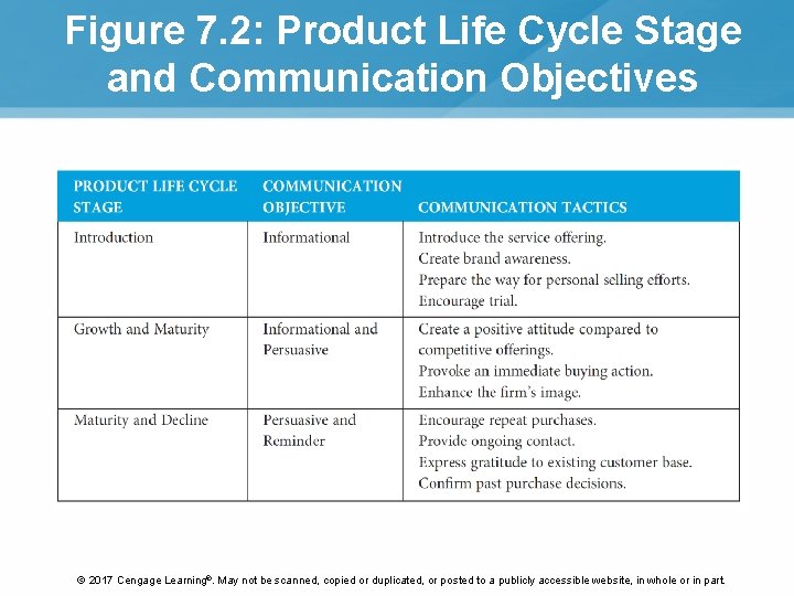 Figure 7. 2: Product Life Cycle Stage and Communication Objectives © 2017 Cengage Learning®. Figure 7. 2: Product Life Cycle Stage and Communication Objectives © 2017 Cengage Learning®.