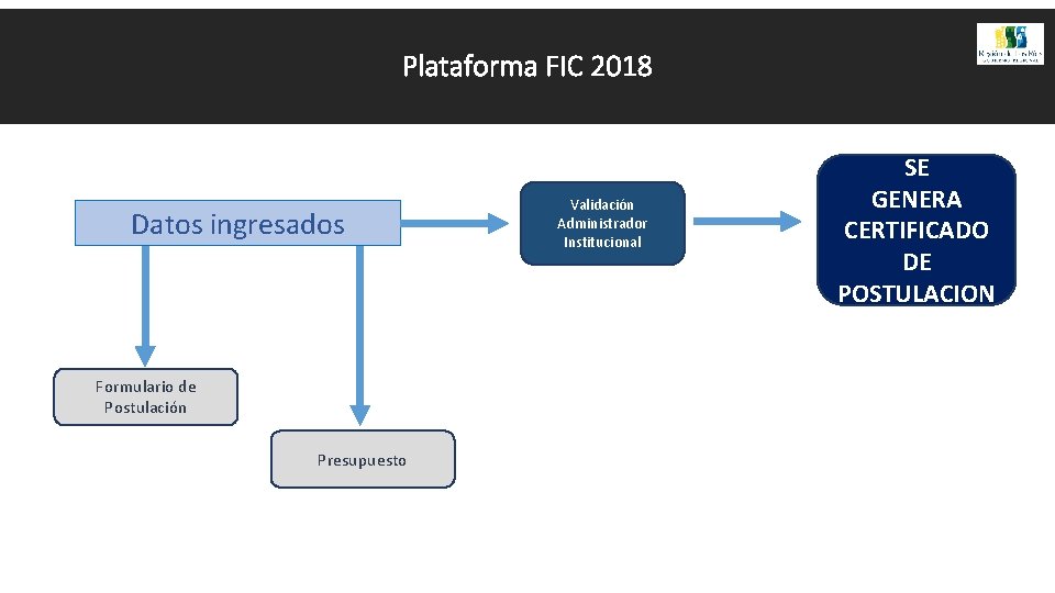 Plataforma FIC 2018 Datos ingresados Formulario de Postulación Presupuesto Validación Administrador Institucional SE GENERA