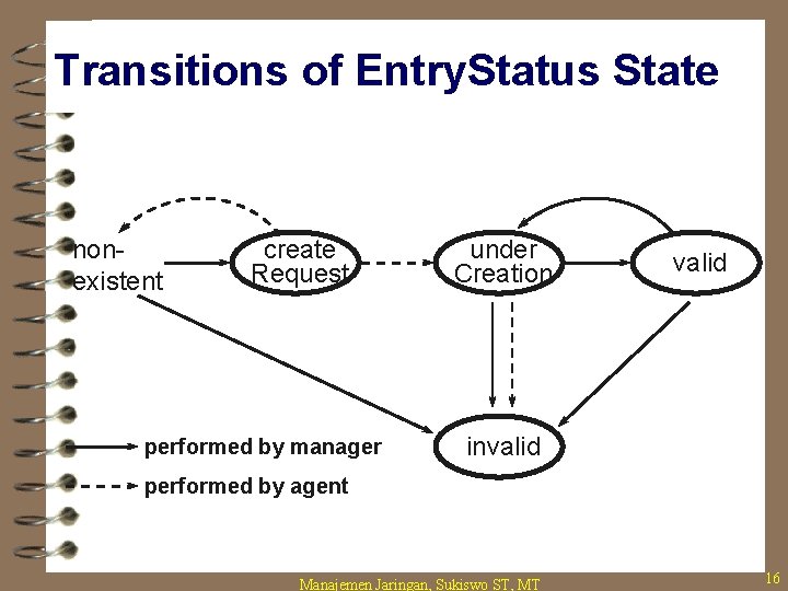 Transitions of Entry. Status State nonexistent create Request performed by manager under Creation valid