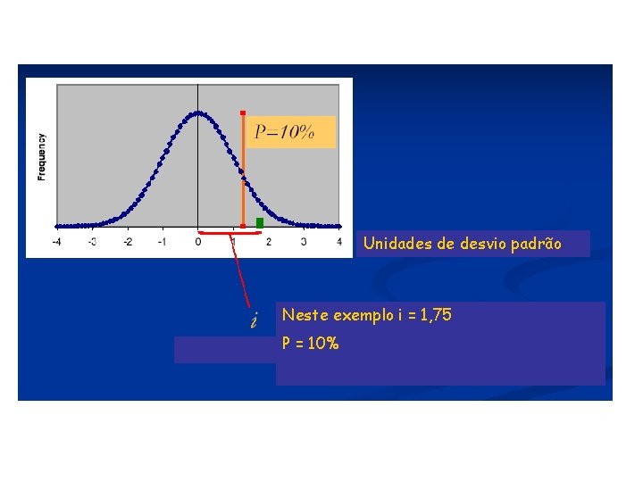 Unidades de desvio padrão Neste exemplo i = 1, 75 P = 10% 