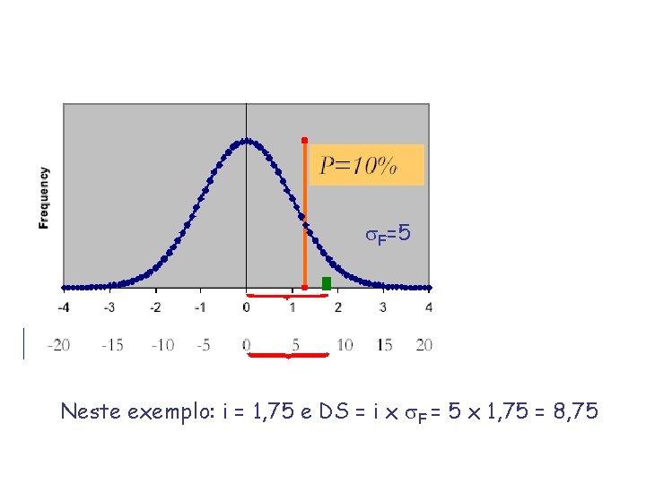  F=5 Neste exemplo: i = 1, 75 e DS = i x F