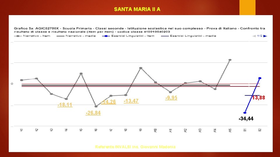 SANTA MARIA II A -18, 11 -13, 47 -9, 95 -26, 84 Referente INVALSI