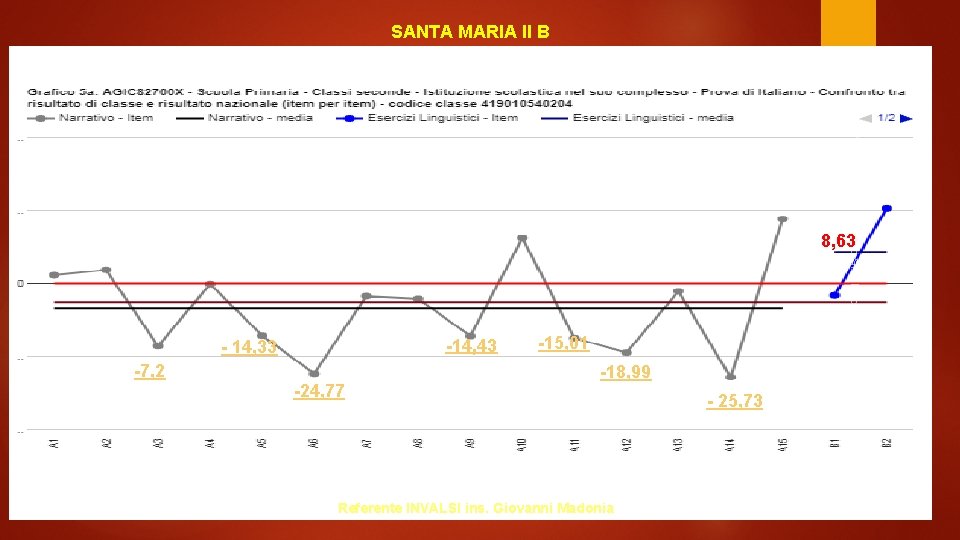 SANTA MARIA II B Referente INVALSI ins. Giovanni Madonia 8, 63 -14, 43 -