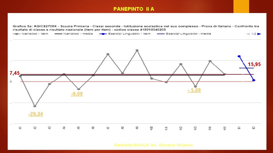 PANEPINTO II A -9, 09 - 5, 89 -29, 34 Referente INVALSI ins. Giovanni