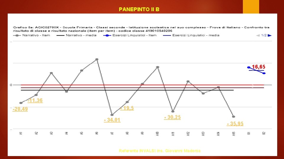 PANEPINTO II B Referente INVALSI ins. Giovanni Madonia 16, 65 -11, 36 -20, 49