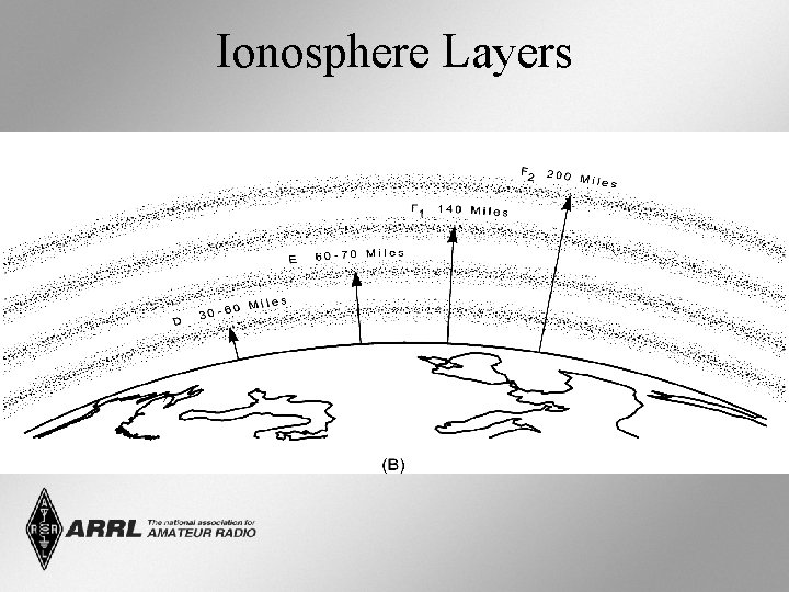 Ionosphere Layers 