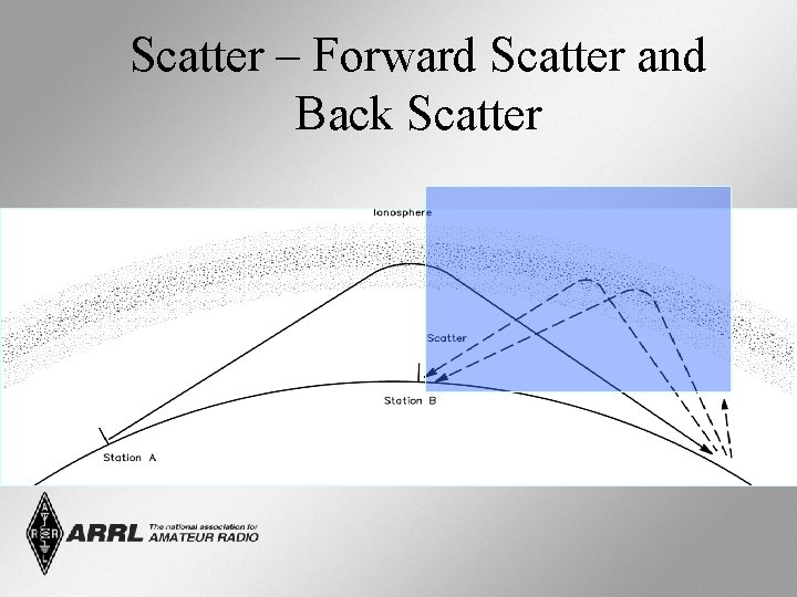 Scatter – Forward Scatter and Back Scatter 