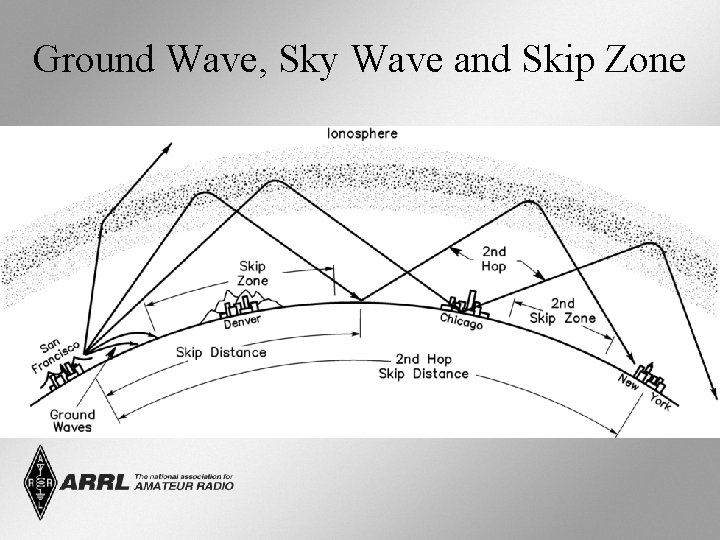 Ground Wave, Sky Wave and Skip Zone 