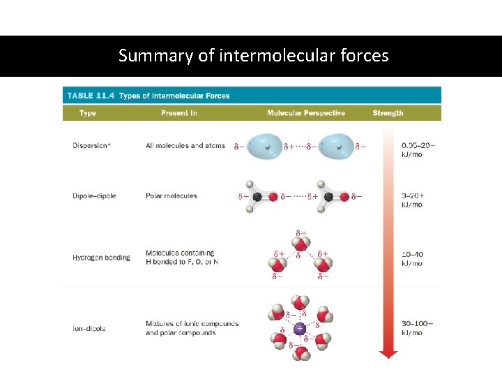Summary of intermolecular forces 
