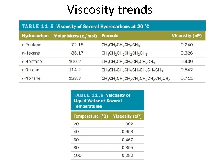 Viscosity trends 