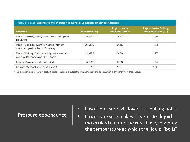 Pressure dependence • Lower pressure will lower the boiling point • Lower pressure makes
