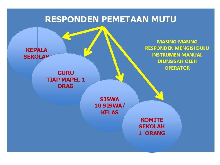 RESPONDEN PEMETAAN MUTU MASING-MASING RESPONDEN MENGISI DULU INSTRUMEN MANUAL DIUNGGAH OLEH OPERATOR KEPALA SEKOLAH