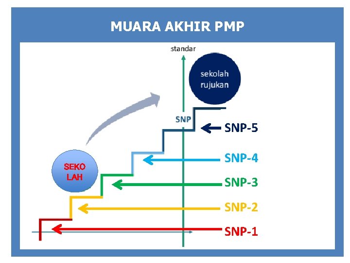 MUARA AKHIR PMP SNP-5 SEKO LAH SNP-4 SNP-3 SNP-2 SNP-1 
