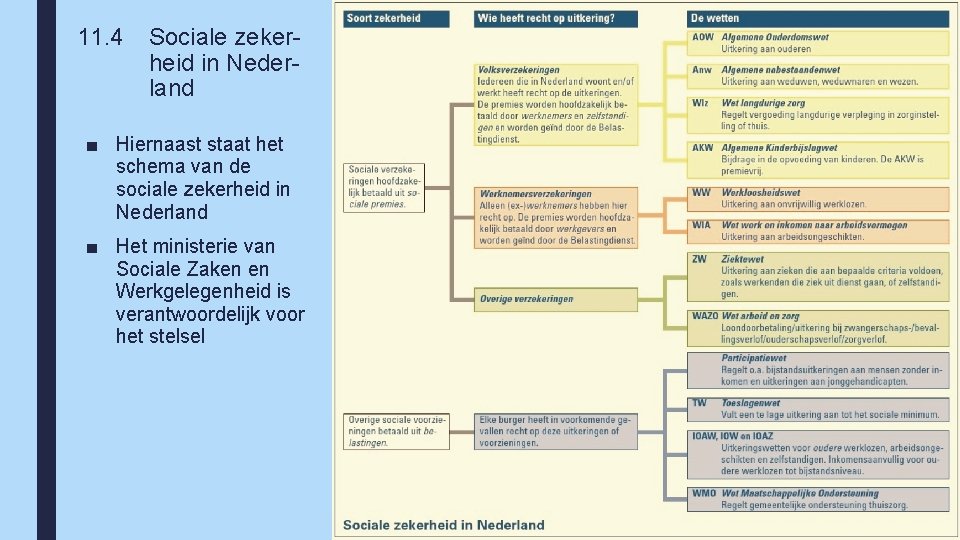 11. 4 Sociale zekerheid in Nederland ■ Hiernaast staat het schema van de sociale