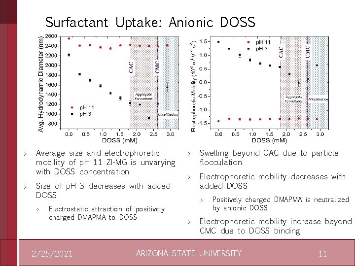 Surfactant Uptake: Anionic DOSS > > Average size and electrophoretic mobility of p. H