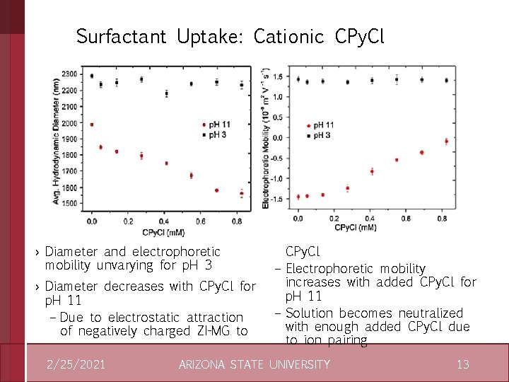 Surfactant Uptake: Cationic CPy. Cl › Diameter and electrophoretic mobility unvarying for p. H