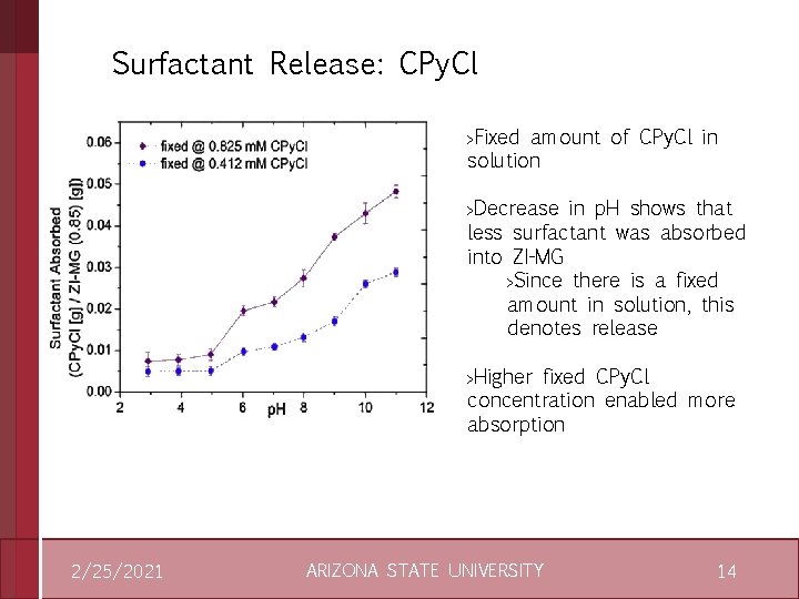 Surfactant Release: CPy. Cl >Fixed amount of CPy. Cl in solution >Decrease in p.