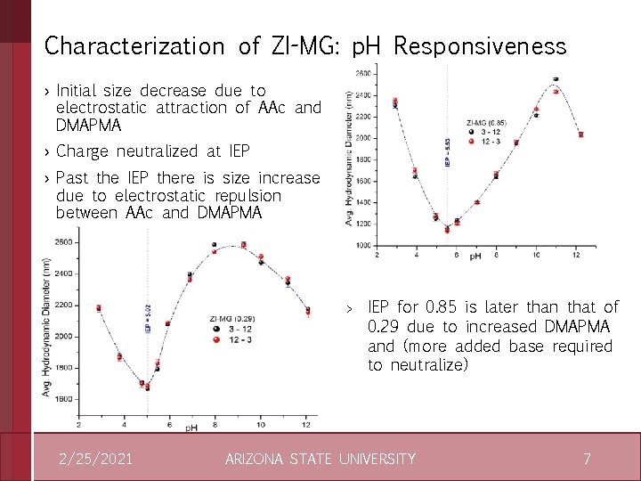 Characterization of ZI-MG: p. H Responsiveness › Initial size decrease due to electrostatic attraction