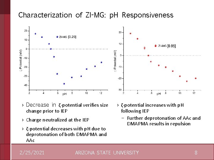 Characterization of ZI-MG: p. H Responsiveness › Decrease in ζ-potential verifies size change prior