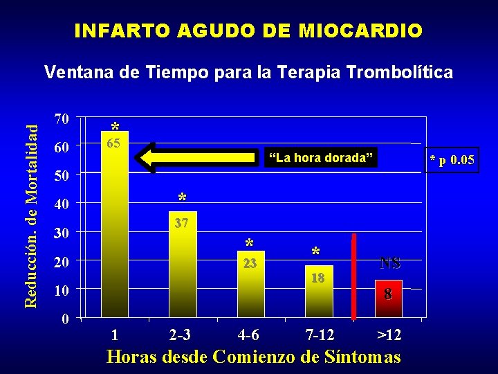 INFARTO AGUDO DE MIOCARDIO Reducción. de Mortalidad Ventana de Tiempo para la Terapia Trombolítica