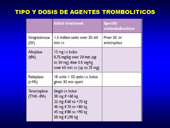 TIPO Y DOSIS DE AGENTES TROMBOLITICOS 