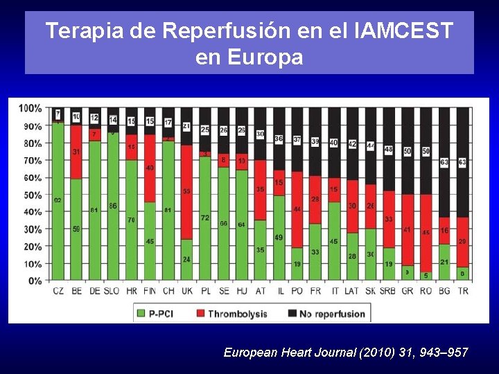 Terapia de Reperfusión en el IAMCEST en Europa European Heart Journal (2010) 31, 943–
