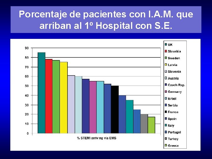 Porcentaje de pacientes con I. A. M. que arriban al 1º Hospital con S.
