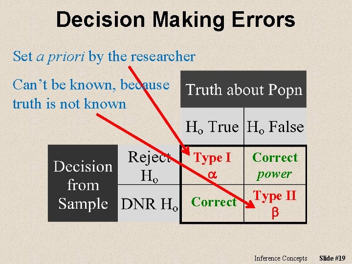 Decision Making Errors Set a priori by the researcher Can’t be known, because truth