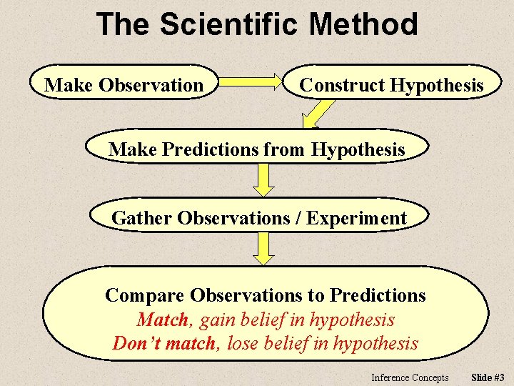 The Scientific Method Make Observation Construct Hypothesis Make Predictions from Hypothesis Gather Observations /