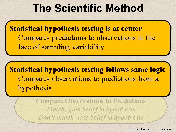 The Scientific Method Statistical hypothesis testing. Construct is at center Make Observation Hypothesis Compares