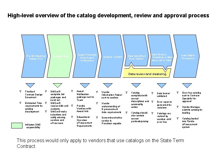 High-level overview of the catalog development, review and approval process Pre-Bid Meeting/ Design Doc