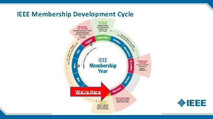 IEEE Membership Development Cycle We’re Here 