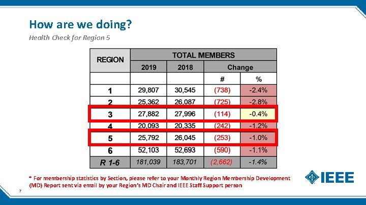 How are we doing? Health Check for Region 5 7 * For membership statistics