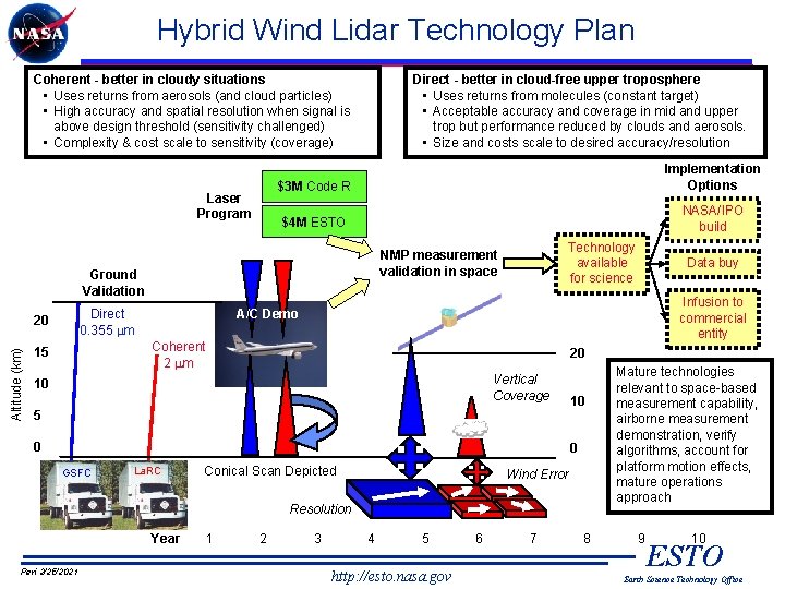 Hybrid Wind Lidar Technology Plan Coherent - better in cloudy situations • Uses returns