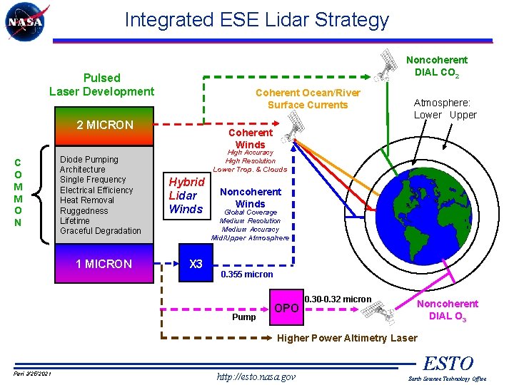 Integrated ESE Lidar Strategy Noncoherent DIAL CO 2 Pulsed Laser Development Coherent Ocean/River Surface