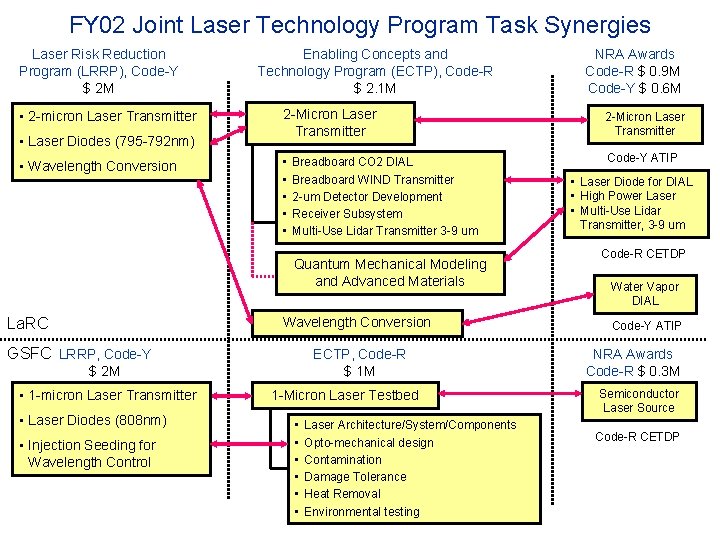 FY 02 Joint Laser Technology Program Task Synergies Laser Risk Reduction Program (LRRP), Code-Y