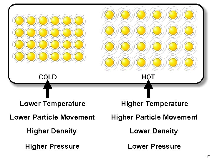 Lower Temperature Higher Temperature Lower Particle Movement Higher Density Lower Density Higher Pressure Lower