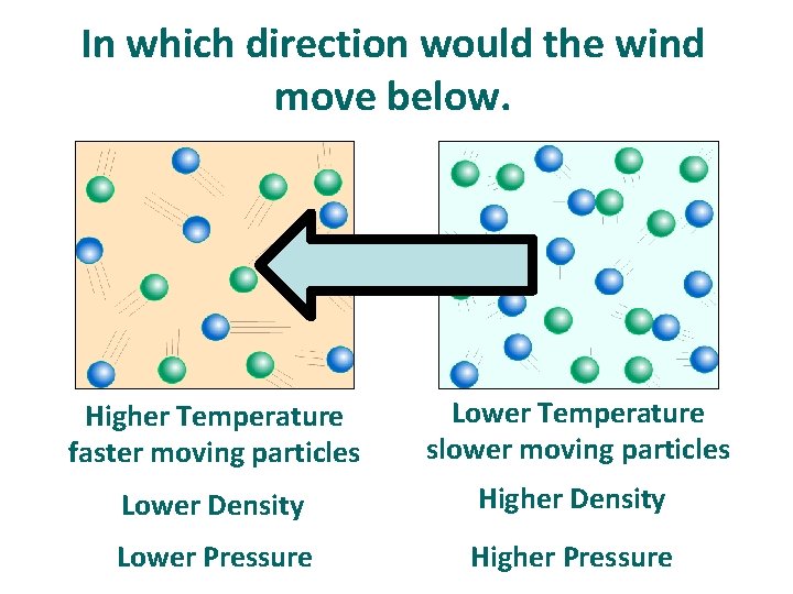 In which direction would the wind move below. Higher Temperature faster moving particles Lower