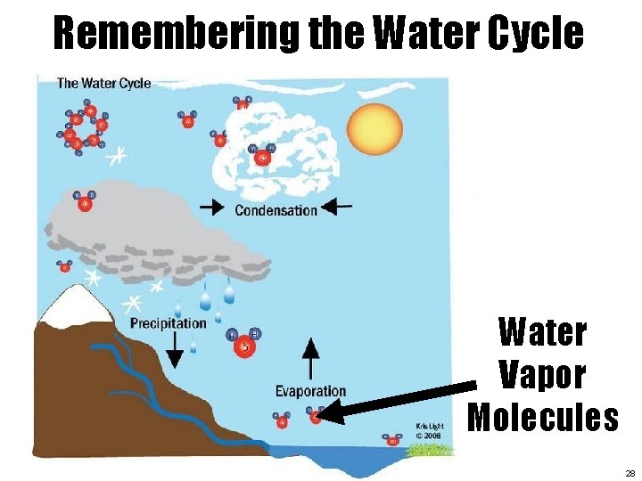 Remembering the Water Cycle Water Vapor Molecules 28 