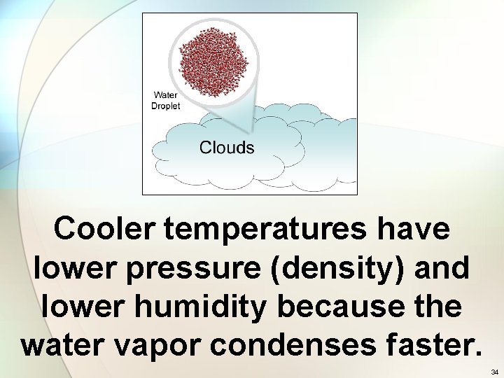 Cooler temperatures have lower pressure (density) and lower humidity because the water vapor condenses