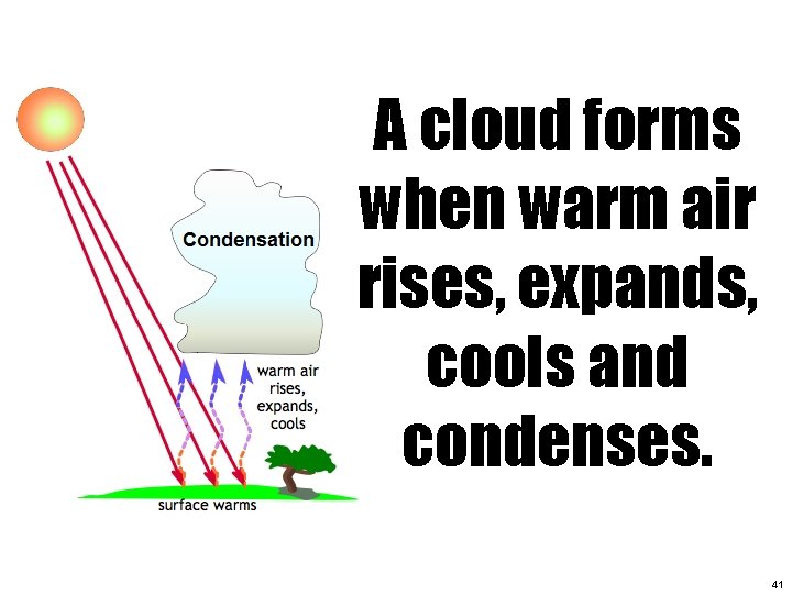 A cloud forms when warm air rises, expands, cools and condenses. 41 