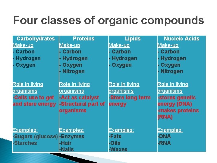 Four classes of organic compounds Carbohydrates Make-up - Carbon - Hydrogen - Oxygen Proteins