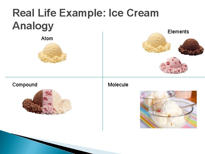 Real Life Example: Ice Cream Analogy Atom Compound Molecule Elements 