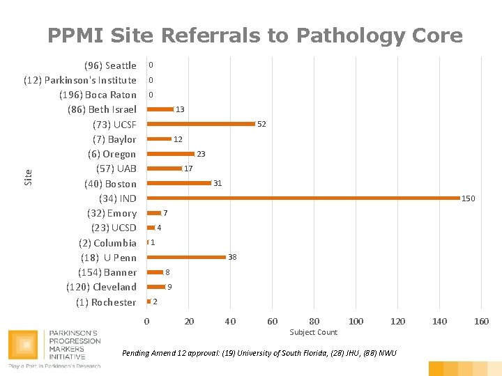 PPMI Site Referrals to Pathology Core 0 0 0 13 52 12 23 17