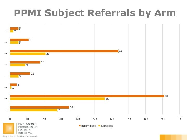 PPMI Subject Referrals by Arm. . . 5 2 . . . 11 5