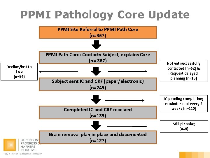 PPMI Pathology Core Update PPMI Site Referral to PPMI Path Core (n=367) PPMI Path