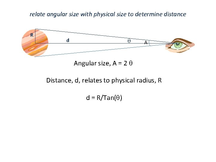 relate angular size with physical size to determine distance R d A Angular size,